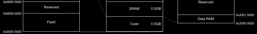 memory map of the nRF52832 showing flash at address zero and ram at address 20000000 hexadecimal