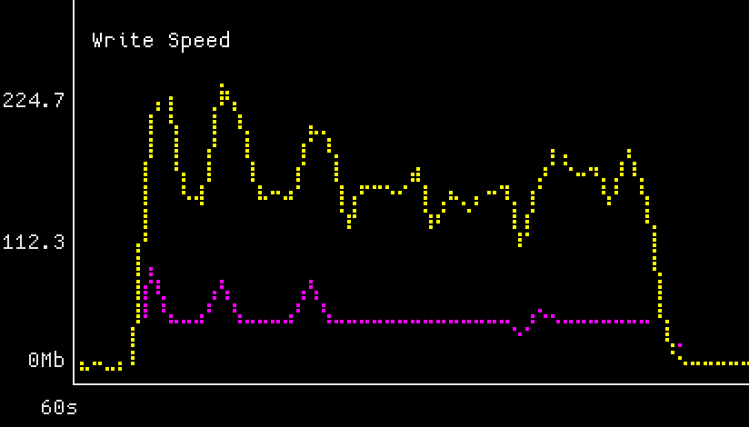 graph of my system network during a write, it bounces between 100 and 200 mbit/s